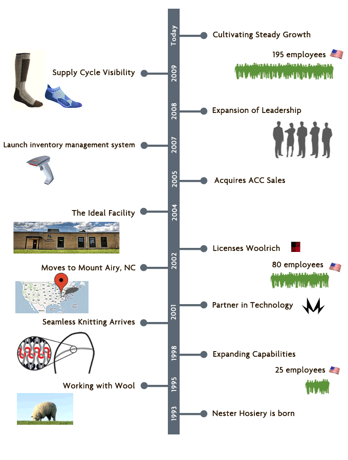 timeline